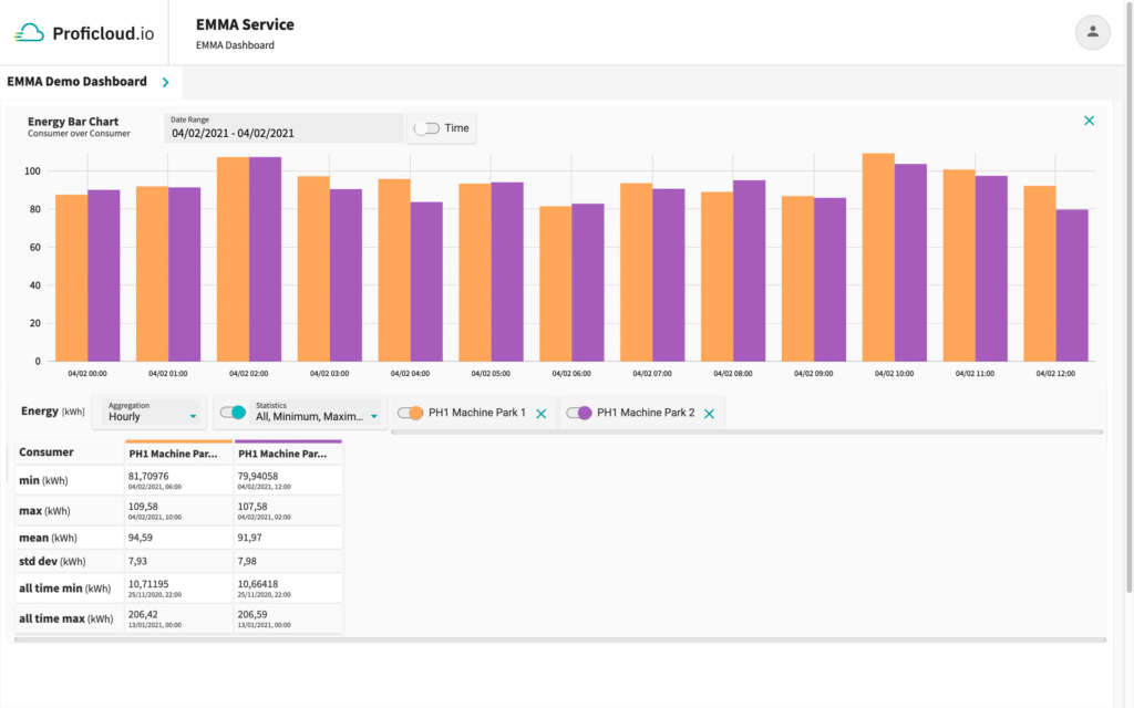 EMMA Service – Energy Bar Chart - Consumer over Consumer with statistical values