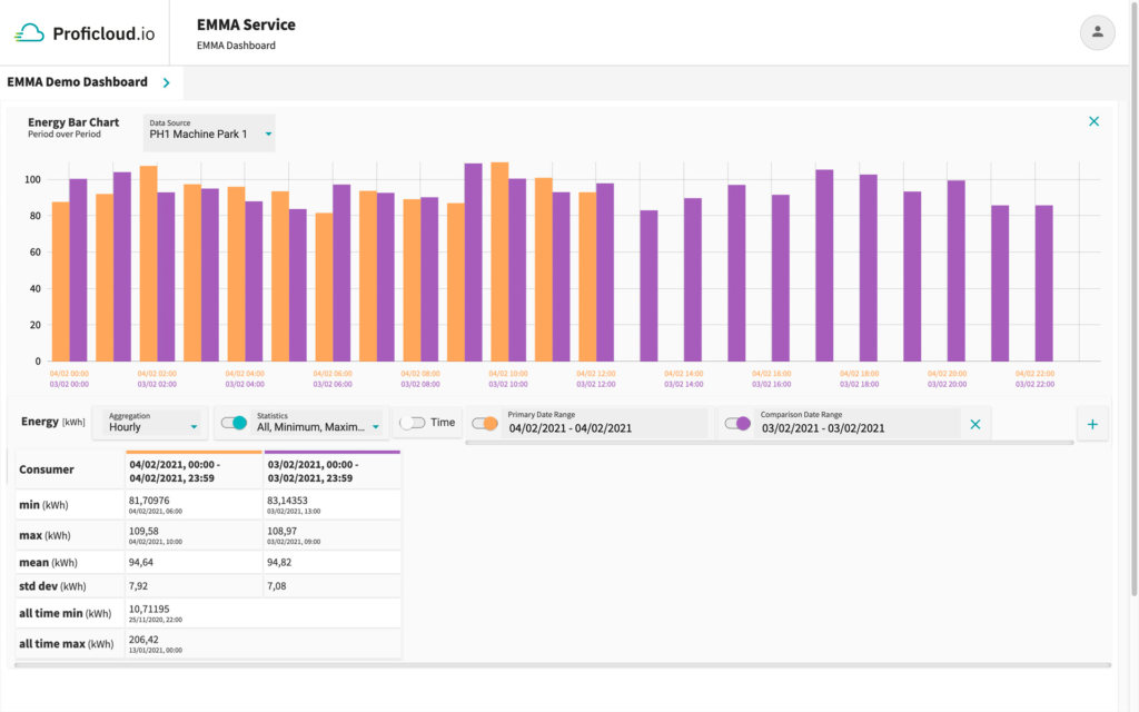 EMMA Service – Energy Bar Chart - Period over Period with statistical values