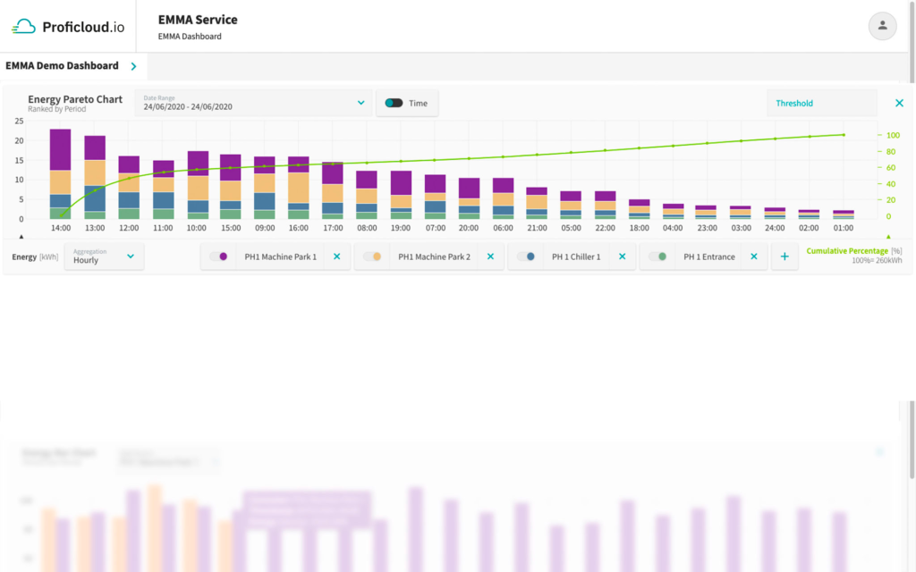 EMMA Service – Energy Pareto Chart – Ranked by Period