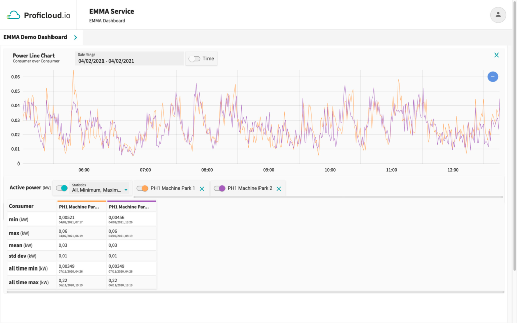 EMMA Service – Power Line Chart – Consumer over Consumer with statistical values