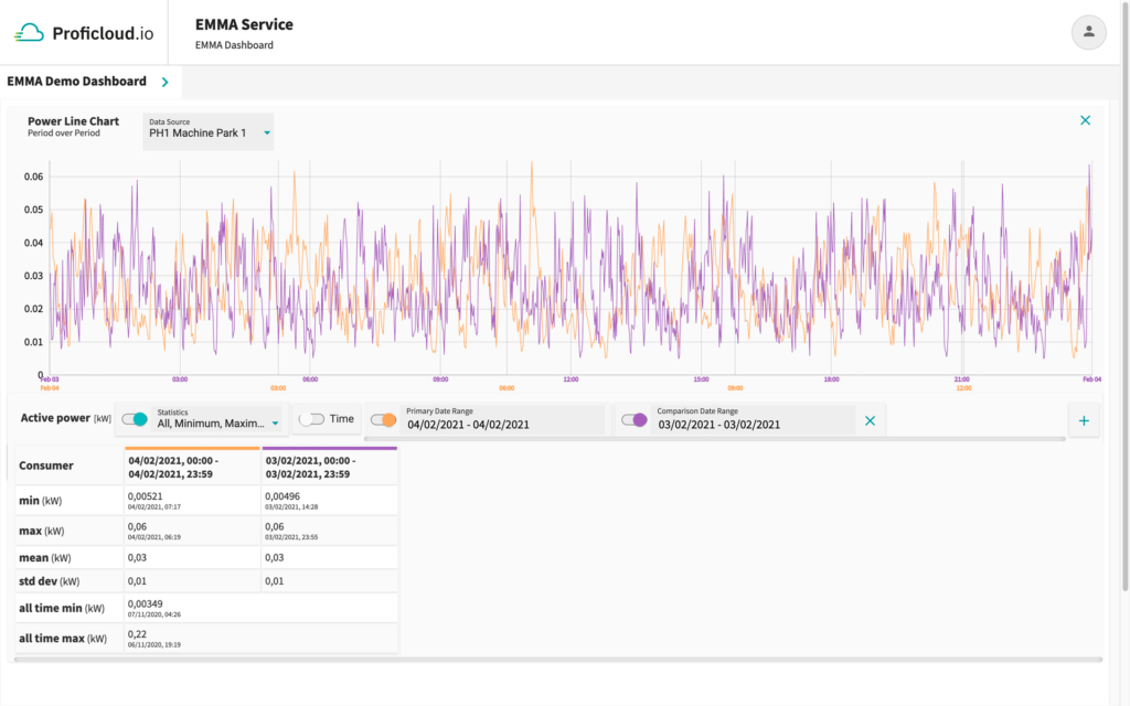 EMMA Service – Power Line Chart – Period over Period with statistical values