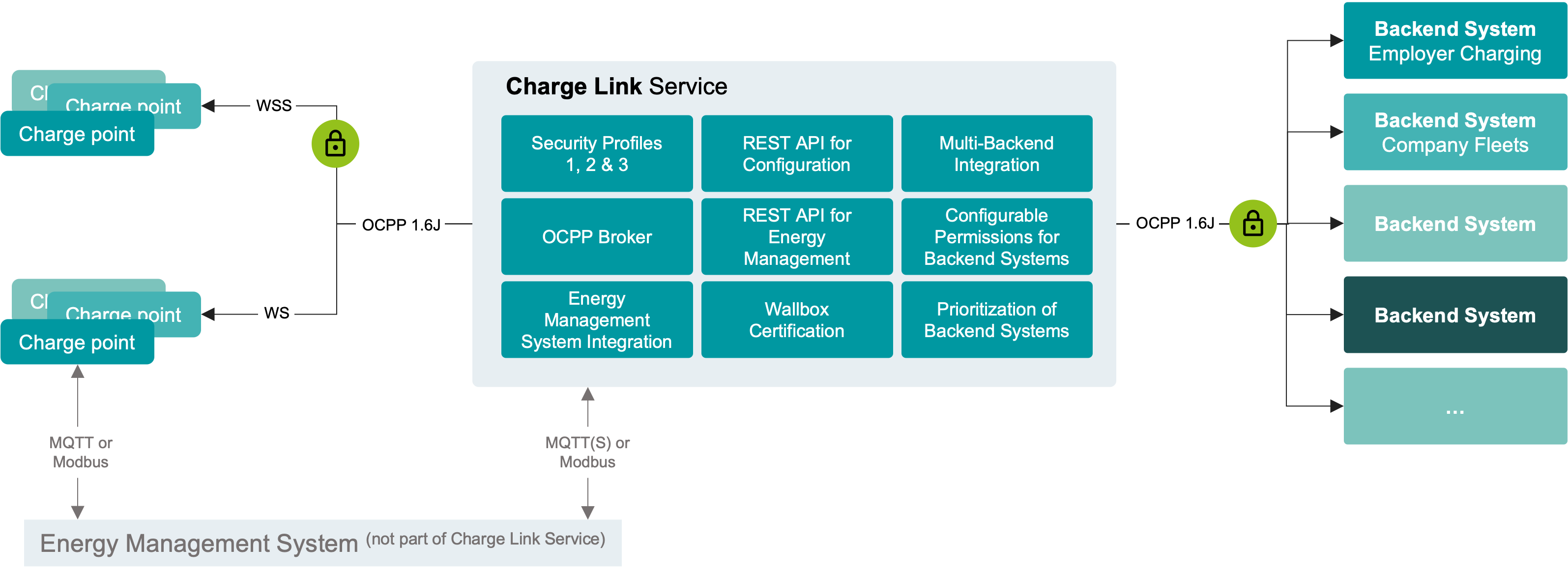 OCPP - The solution with the Charge Link Service