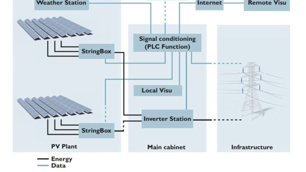 Phoenix Contact South Africa photovoltaic Technical Set up