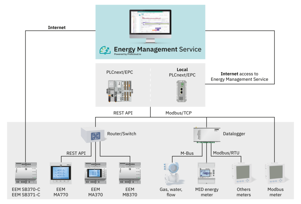 Topologie Energy Management Service