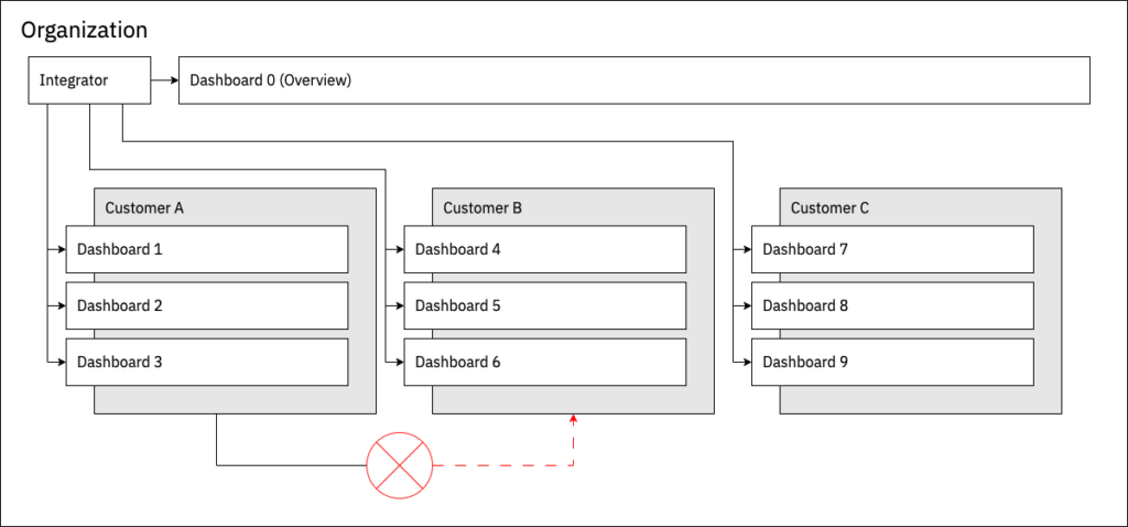 Diagram showing the structure of user-based dashboards in the Energy Management Service. An integrator manages a central overview dashboard, while customers A, B and C have access to their specific dashboards. Authorizations are clearly delineated and data access between customers is excluded.