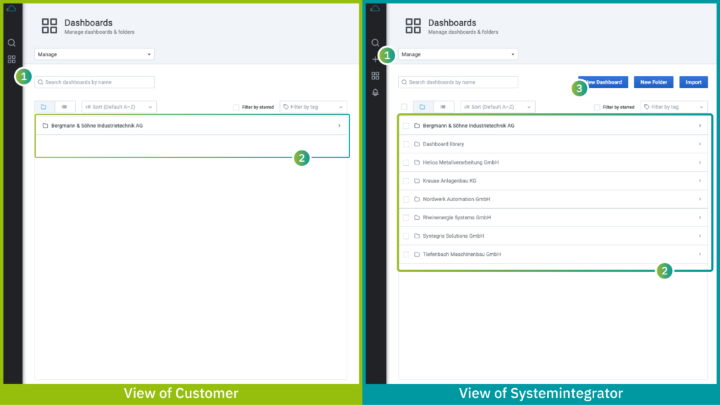 Comparison of dashboard management screens in Proficloud.io for customer and integrator, highlighting role assignment and company folder structure.