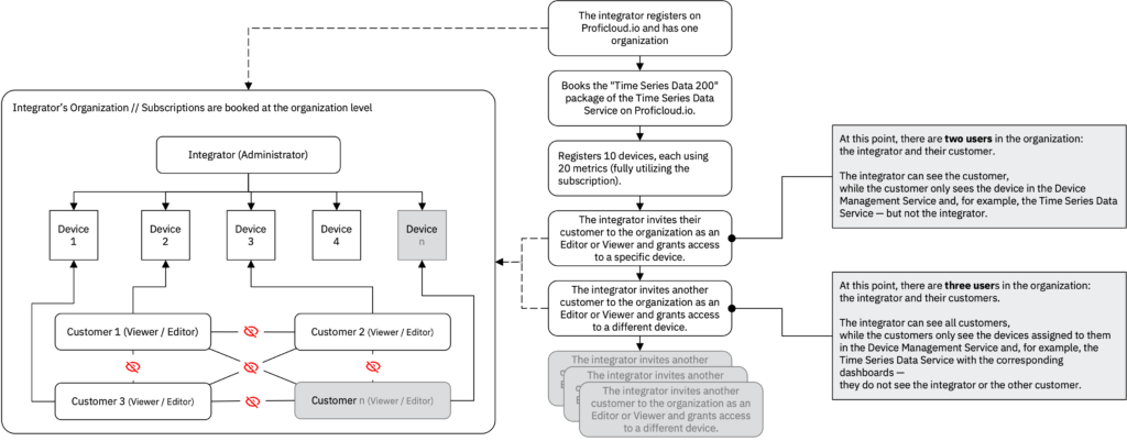 Diagram showing IIoT integrator organization with device assignment and customer access levels in Proficloud.io for automation projects