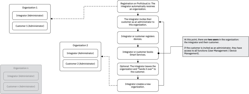 Diagram showing how integrators and customers interact across multiple organizations in Proficloud.io with clear administrative roles and service access steps.