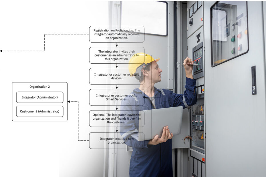 Technician in safety gear with laptop checks industrial control panel, illustrating field service and centralized IIoT management for energy and automation systems.