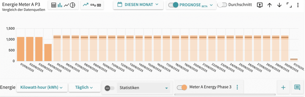 Forecast feature running with displayed energy consumption prediction