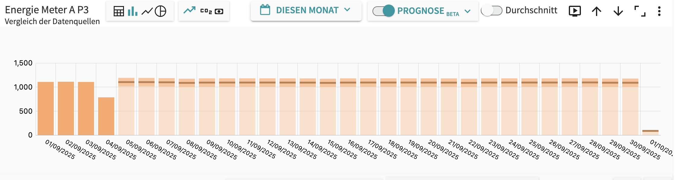 Forecast feature running with displayed energy consumption prediction