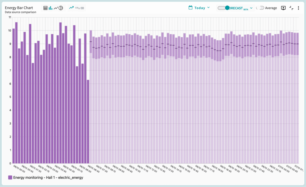 Consumption Forecast in the Energy Management Service
