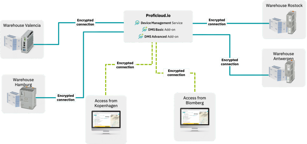 Graphic showing globally distributed sites connected via encrypted cloud links to the Device Management Service on Proficloud.io.