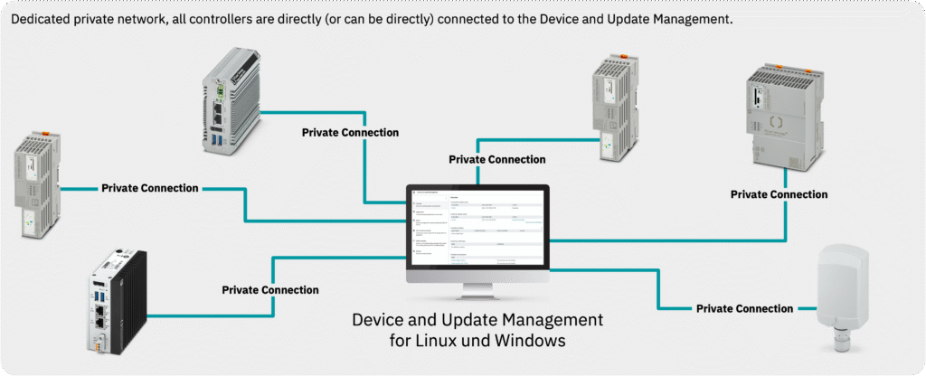 Illustration of a local network with multiple PLCnext controllers connected via private connections to a central update management system.