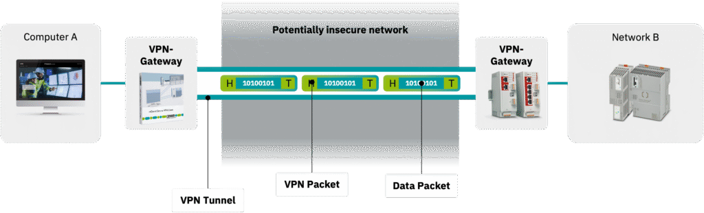 Diagram showing a VPN connection between two industrial networks with secure data packets transmitted via Proficloud.io.